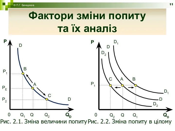 Фактори зміни попиту та їх аналіз Фактори зміни попиту та їх аналіз © П.Г. Банщиков