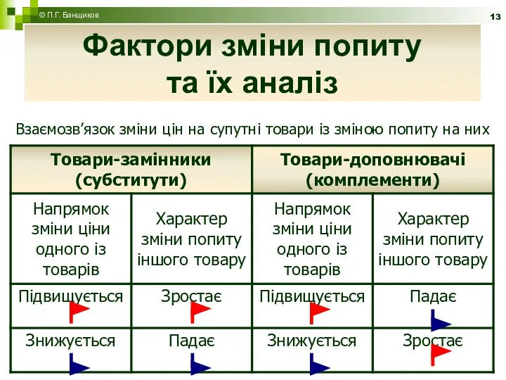 Фактори зміни попиту та їх аналіз Взаємозв’язок зміни цін на супутні