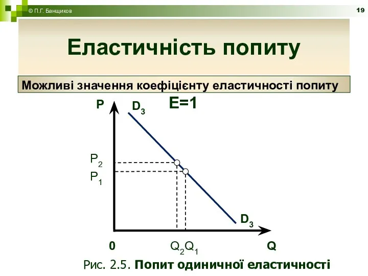 Еластичність попиту Еластичність попиту Можливі значення коефіцієнту еластичності попиту © П.Г. Банщиков