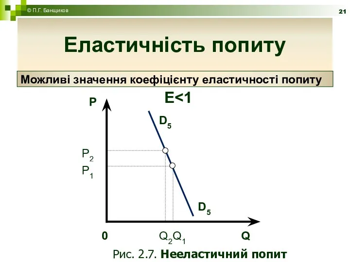 Еластичність попиту. Цінова еластичність Еластичність попиту Можливі значення коефіцієнту еластичності попиту © П.Г. Банщиков