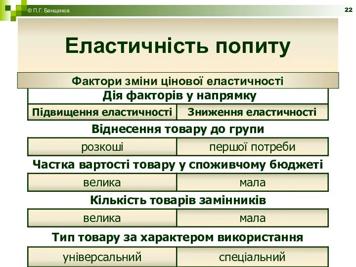 Еластичність попиту Фактори зміни цінової еластичності Еластичність попиту © П.Г. Банщиков