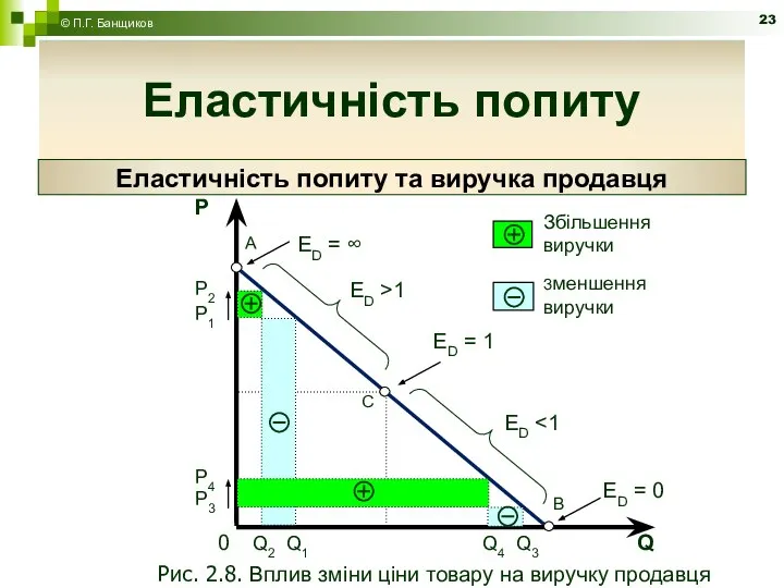 Еластичність попиту Еластичність попиту та виручка продавця Еластичність попиту © П.Г. Банщиков