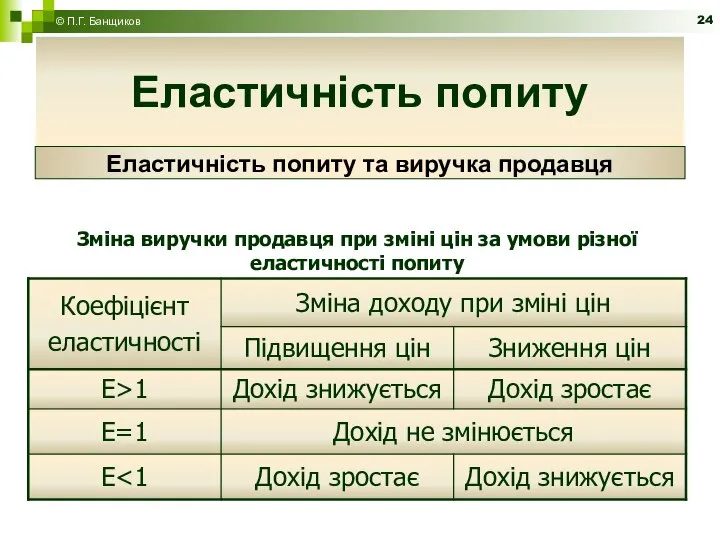 Еластичність попиту Еластичність попиту та виручка продавця Еластичність попиту © П.Г. Банщиков