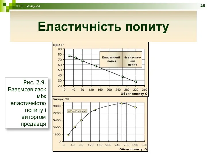 Еластичність попиту © П.Г. Банщиков Рис. 2.9. Взаємозв’язок між еластичністю попиту і виторгом продавця