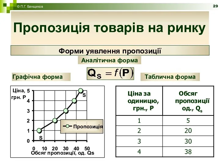 Пропозиція товарів на ринку Форми уявлення пропозиції Аналітична форма Графічна форма Таблична форма © П.Г. Банщиков