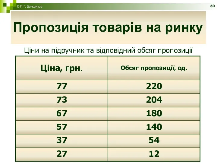 Пропозиція товарів на ринку Ціни на підручник та відповідний обсяг пропозиції © П.Г. Банщиков