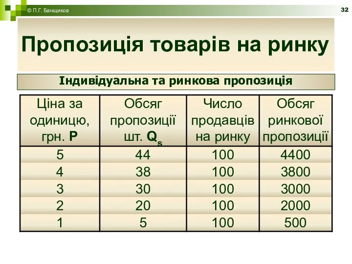 Пропозиція товарів на ринку Індивідуальна та ринкова пропозиція © П.Г. Банщиков