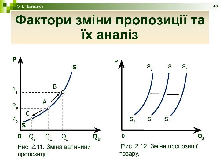 Фактори зміни пропозиції та їх аналіз © П.Г. Банщиков