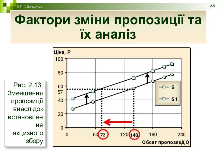 Фактори зміни пропозиції та їх аналіз Рис. 2.13. Зменшення пропозиції внаслідок