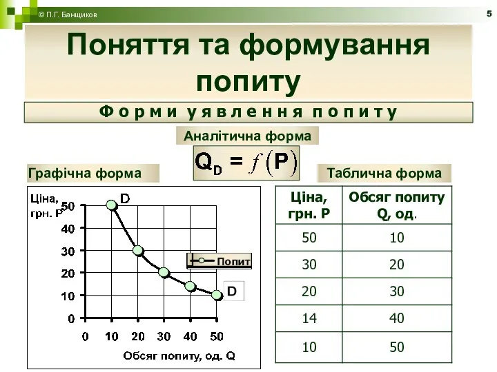 Поняття та формування попиту Ф о р м и у я