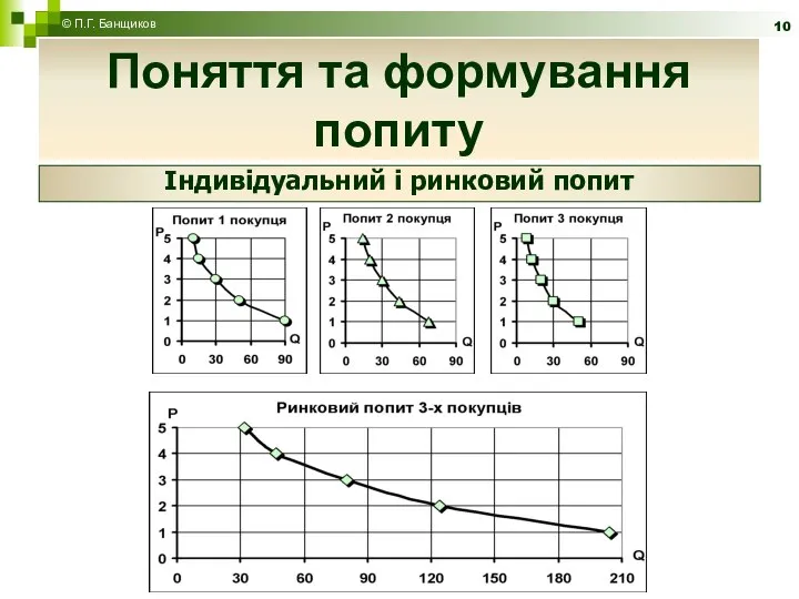 Поняття та формування попиту Поняття та формування попиту Індивідуальний і ринковий попит © П.Г. Банщиков