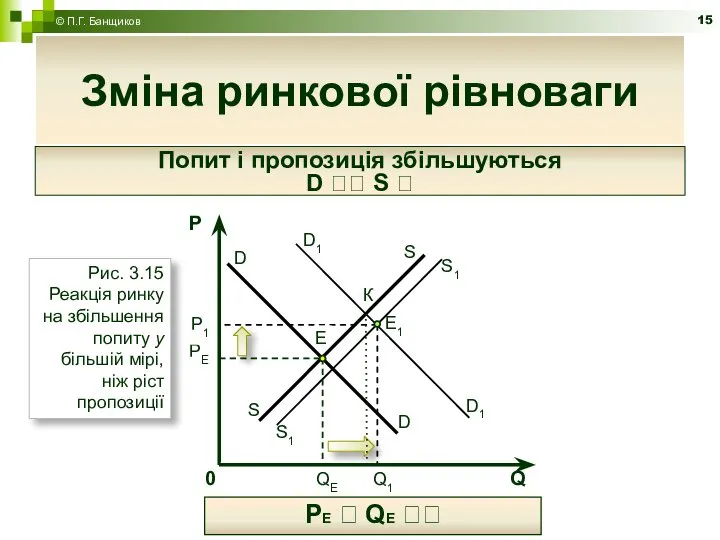 Зміна ринкової рівноваги © П.Г. Банщиков Рис. 3.15 Реакція ринку на