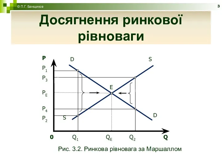 Досягнення ринкової рівноваги © П.Г. Банщиков