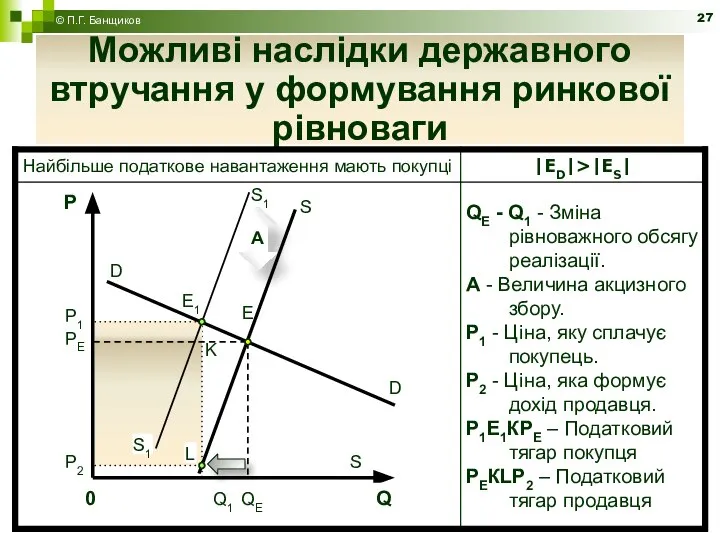 Можливі наслідки державного втручання у формування ринкової рівноваги © П.Г. Банщиков