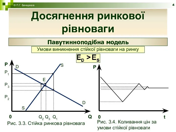Досягнення ринкової рівноваги Павутинноподібна модель Умови виникнення стійкої рівноваги на ринку
