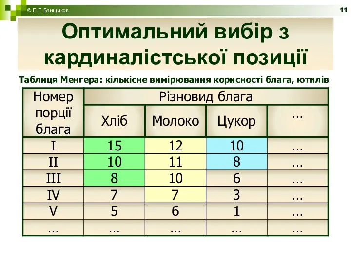 Оптимальний вибір з кардиналістської позиції © П.Г. Банщиков Таблиця Менгера: кількісне вимірювання корисності блага, ютилів