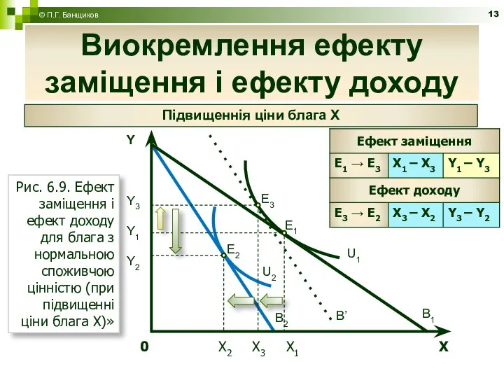 Виокремлення ефекту заміщення і ефекту доходу © П.Г. Банщиков Рис. 6.9.