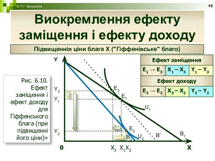 Виокремлення ефекту заміщення і ефекту доходу © П.Г. Банщиков Рис. 6.10.