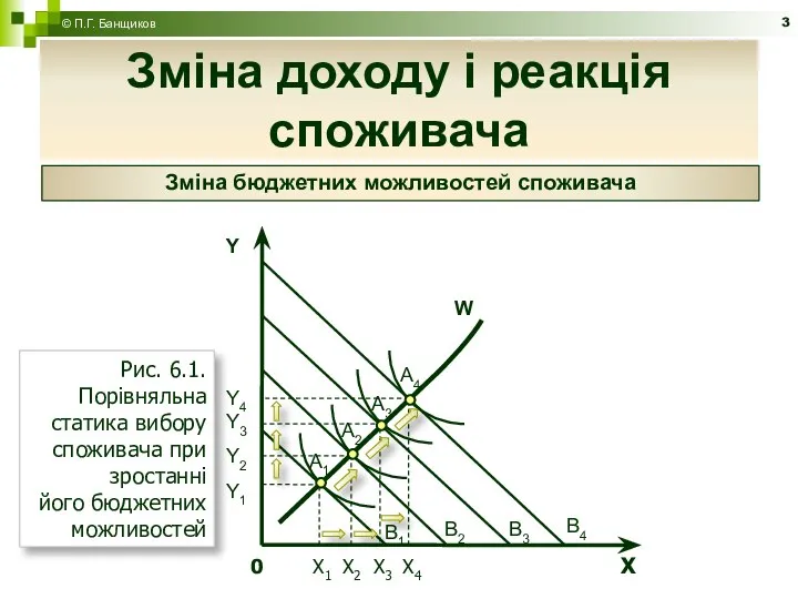 Зміна доходу і реакція споживача © П.Г. Банщиков Зміна бюджетних можливостей споживача