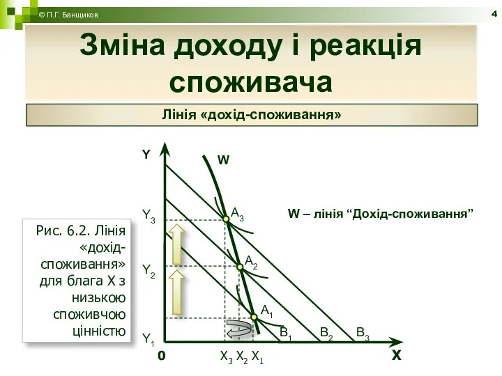 Зміна доходу і реакція споживача © П.Г. Банщиков Лінія «дохід-споживання»