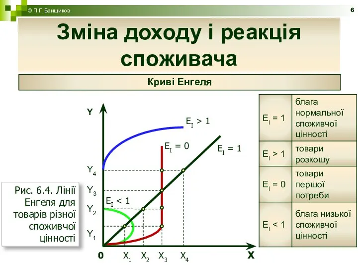 Зміна доходу і реакція споживача © П.Г. Банщиков Криві Енгеля