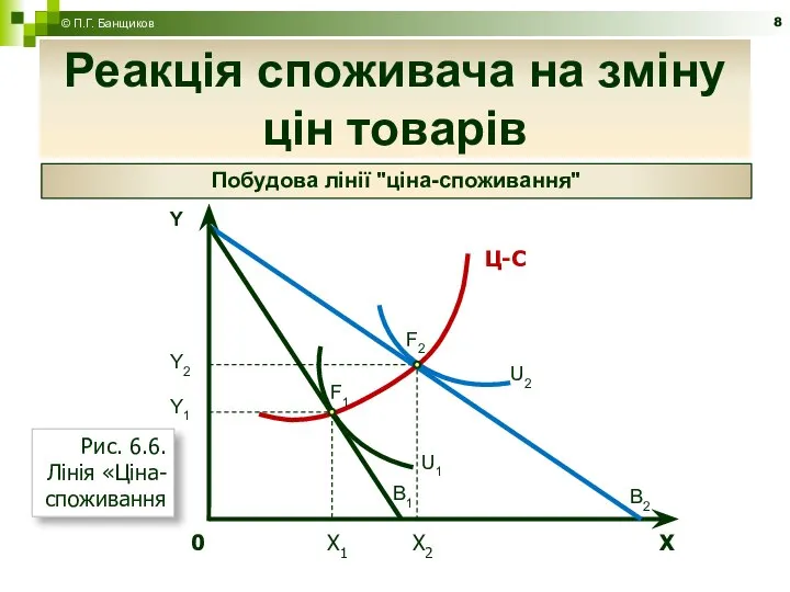 Реакція споживача на зміну цін товарів © П.Г. Банщиков Побудова лінії "ціна-споживання"