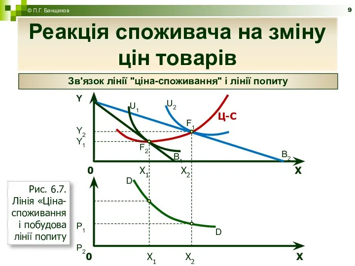 Реакція споживача на зміну цін товарів © П.Г. Банщиков Зв'язок лінії "ціна-споживання" і лінії попиту