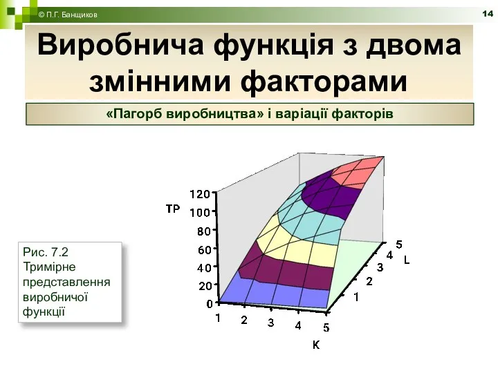 Виробнича функція з двома змінними факторами © П.Г. Банщиков «Пагорб виробництва»