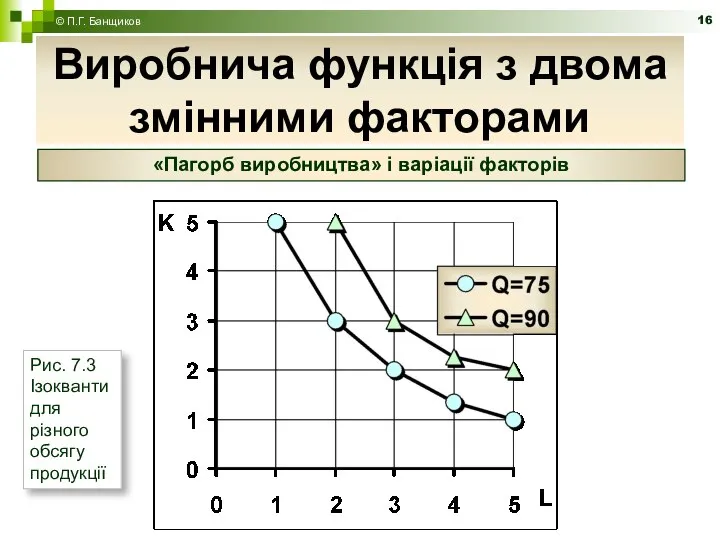 Виробнича функція з двома змінними факторами © П.Г. Банщиков «Пагорб виробництва»