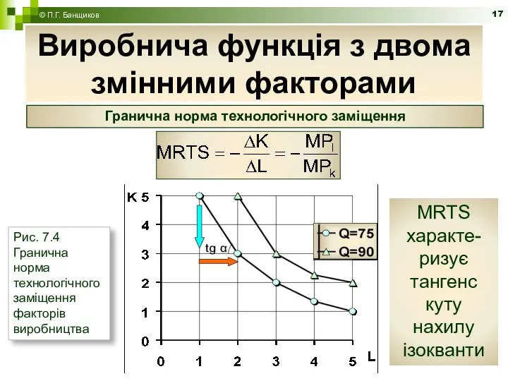 Виробнича функція з двома змінними факторами © П.Г. Банщиков Гранична норма
