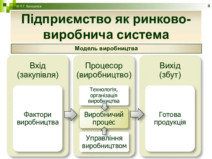 Підприємство як ринково-виробнича система © П.Г. Банщиков Модель виробництва