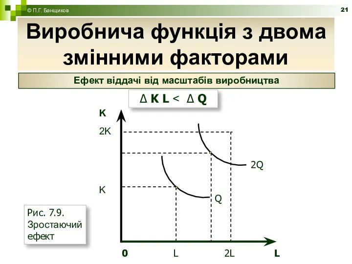 Виробнича функція з двома змінними факторами © П.Г. Банщиков Ефект віддачі