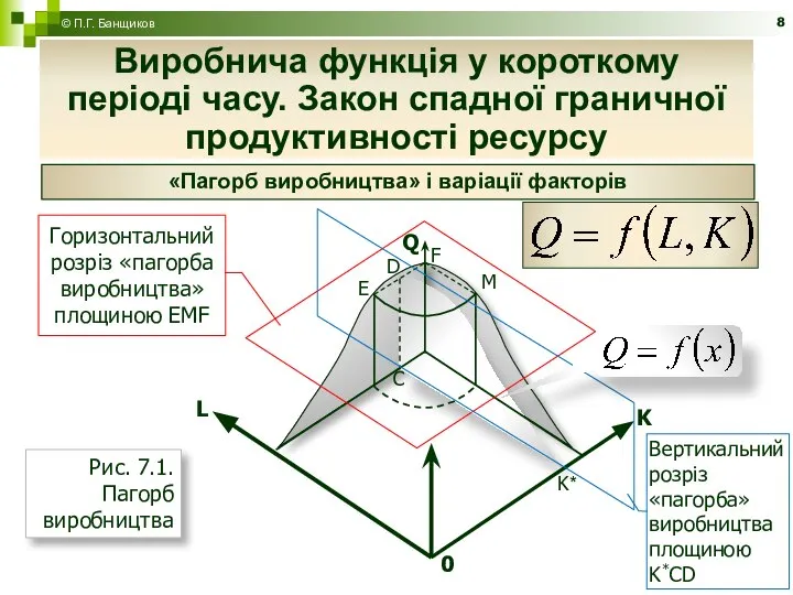 Виробнича функція у короткому періоді часу. Закон спадної граничної продуктивності ресурсу