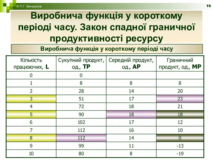 Виробнича функція у короткому періоді часу. Закон спадної граничної продуктивності ресурсу