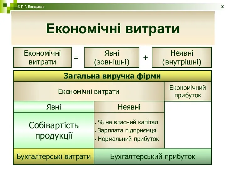 Економічні витрати © П.Г. Банщиков