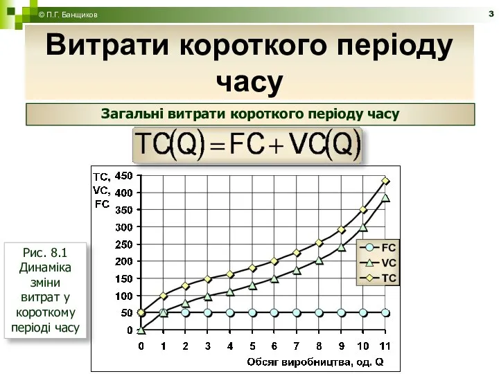 Витрати короткого періоду часу © П.Г. Банщиков Загальні витрати короткого періоду