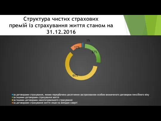 Структура чистих страхових премій із страхування життя станом на 31.12.2016