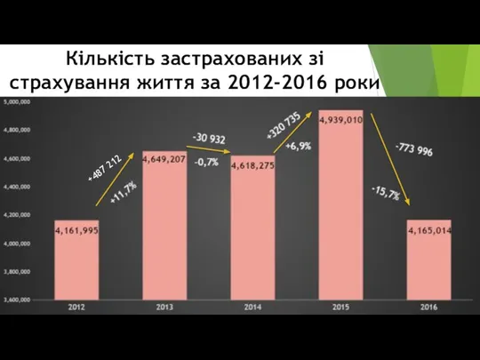 Кількість застрахованих зі страхування життя за 2012-2016 роки +487 212