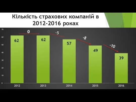 Кількість страхових компаній в 2012-2016 роках -5