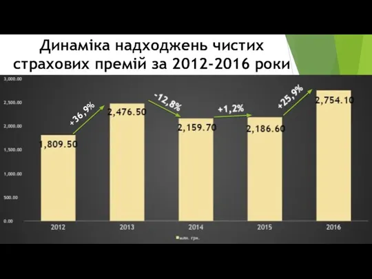 Динаміка надходжень чистих страхових премій за 2012-2016 роки +36,9%