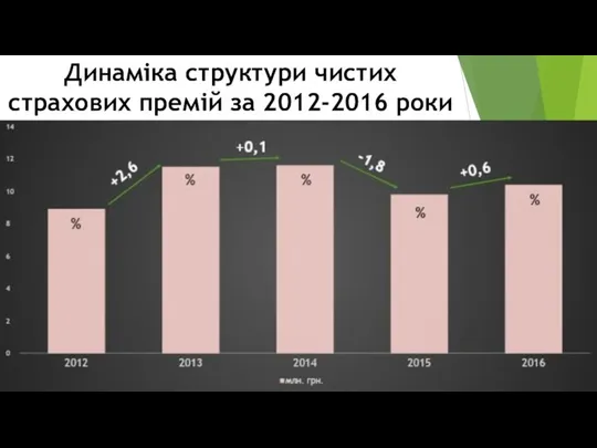 Динаміка структури чистих страхових премій за 2012-2016 роки