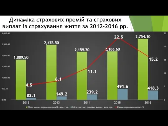 Динаміка страхових премій та страхових виплат із страхування життя за 2012-2016 рр.