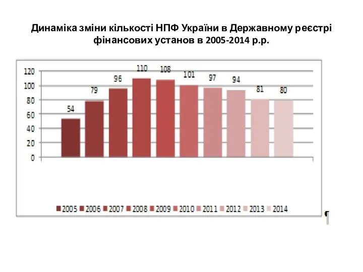 Динаміка зміни кількості НПФ України в Державному реєстрі фінансових установ в 2005-2014 р.р.