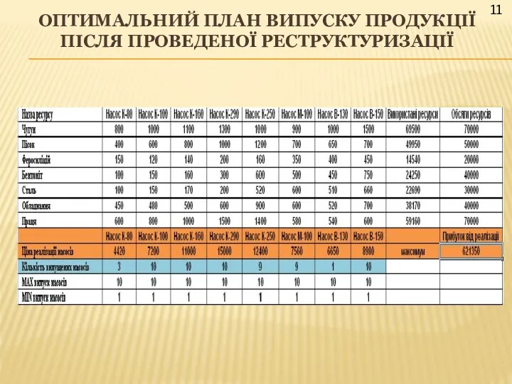 ОПТИМАЛЬНИЙ ПЛАН ВИПУСКУ ПРОДУКЦІЇ ПІСЛЯ ПРОВЕДЕНОЇ РЕСТРУКТУРИЗАЦІЇ 11