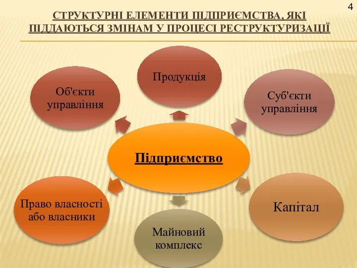 СТРУКТУРНІ ЕЛЕМЕНТИ ПІДПРИЄМСТВА, ЯКІ ПІДДАЮТЬСЯ ЗМІНАМ У ПРОЦЕСІ РЕСТРУКТУРИЗАЦІЇ 4