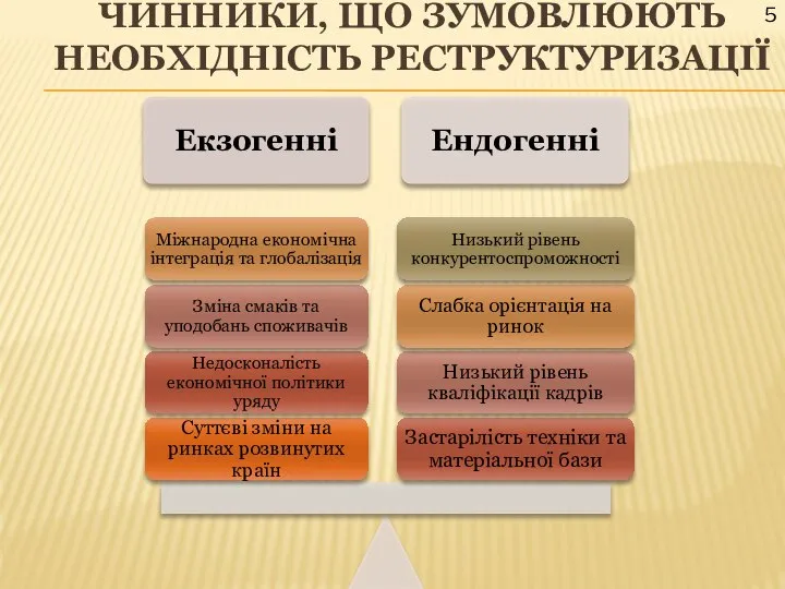 ЧИННИКИ, ЩО ЗУМОВЛЮЮТЬ НЕОБХІДНІСТЬ РЕСТРУКТУРИЗАЦІЇ 5