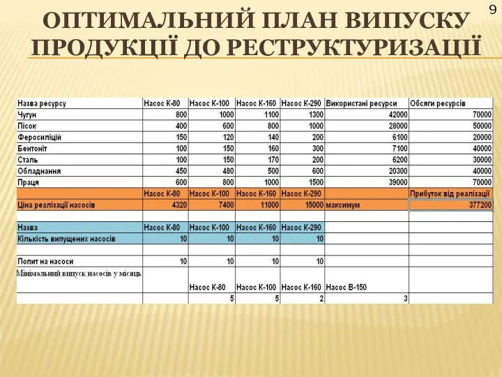 ОПТИМАЛЬНИЙ ПЛАН ВИПУСКУ ПРОДУКЦІЇ ДО РЕСТРУКТУРИЗАЦІЇ 9