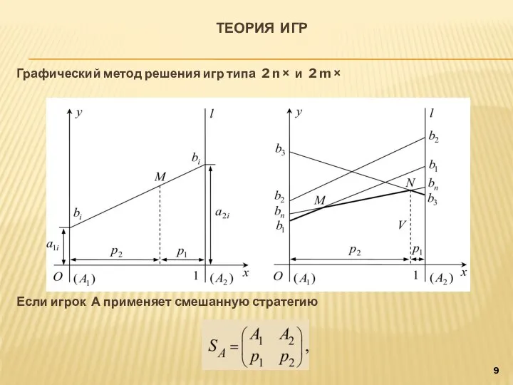 ТЕОРИЯ ИГР Графический метод решения игр типа 2 n × и