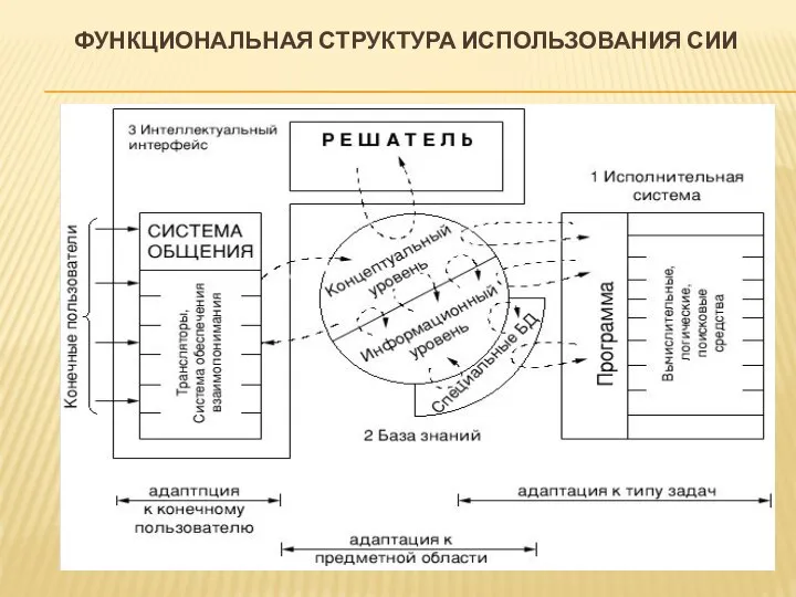 ФУНКЦИОНАЛЬНАЯ СТРУКТУРА ИСПОЛЬЗОВАНИЯ СИИ