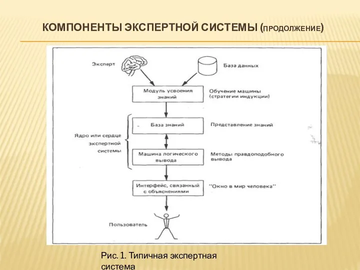 КОМПОНЕНТЫ ЭКСПЕРТНОЙ СИСТЕМЫ (ПРОДОЛЖЕНИЕ) Рис. 1. Типичная экспертная система